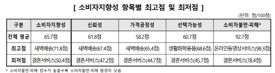 한국소비자원 제공